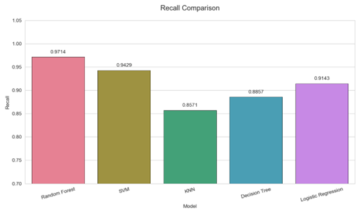 Recall Comparison